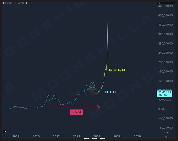 The image shows a price chart for bitcoin with an upward sloping line that goes from the bottom left to the top right corner, labeled as "gold", showing an increase in value over time. There are two arrows pointing upwards to depict this trend, suggesting a positive growth pattern. The text at the top of the post reads: "Moment of truth $BTC". This implies that it is crucial for viewers to pay attention to the chart and its trends to better understand and make decisions about investing or purchasing bitcoin based on the data provided by the chart.