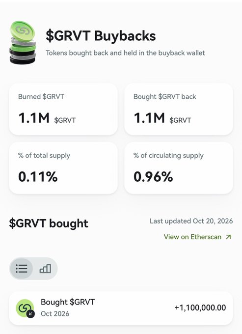 A webpage titled “$GRVT Buybacks” states “Tokens bought back and held in the buyback wallet” and shows “Burned $GRVT 1.1M,” “Bought $GRVT back 1.1M,” “0.11%” of total supply, “0.96%” of circulating supply, and “Last updated Oct 20, 2026.”