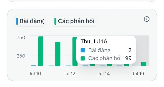A Vietnamese-language analytics chart showing the numbers "Bài đăng" (Posts) and "Các phản hồi" (Replies) as a popup tooltip for Thursday, July 16, displaying **2 posts** and **99 replies**. The image directly illustrates the poster's complaint about getting only 2 posts and 99 replies that day, supporting their humorous lament about sleeping in and falling behind on the timeline.