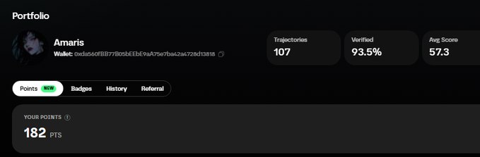 A portfolio dashboard for a user named 'Amaris' showing a wallet address starting with '0xdda56d', 107 Trajectories, 93.5% Verified, an Avg Score of 57.3, and 182 PTS.