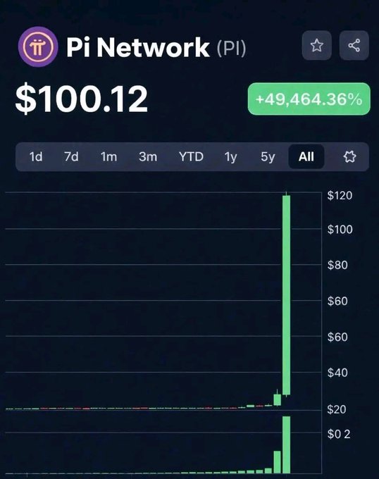 Cryptocurrency price chart for 'Pi Network (PI)' showing a price of $100.12 with a dramatic gain of +49,464.36% on the 'All' timeframe.
