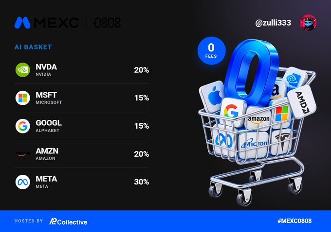 The image showcases an MEXC AI Basket featuring five AI-related companies—NVDA (NVIDIA) 20%, MSFT (Microsoft) 15%, GOOGL (Alphabet) 15%, AMZN (Amazon) 20%, and META 30%—displayed in a shopping cart illustration with a "0 Fees" badge, directly visualizing the user's curated AI stock portfolio selection.