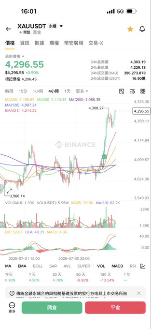 The image shows a Binance trading app screen displaying XAUUSDT (gold) at $4,296.55, up 0.90% with a candlestick chart showing steady upward movement on the 4-hour timeframe, along with technical indicators (MA, EMA) suggesting bullish momentum. This aligns with the post highlighting gold as one of the stable, upward-trending positions being held long, supporting the author's "defensive" trading stance alongside Bitcoin's sideways consolidation.