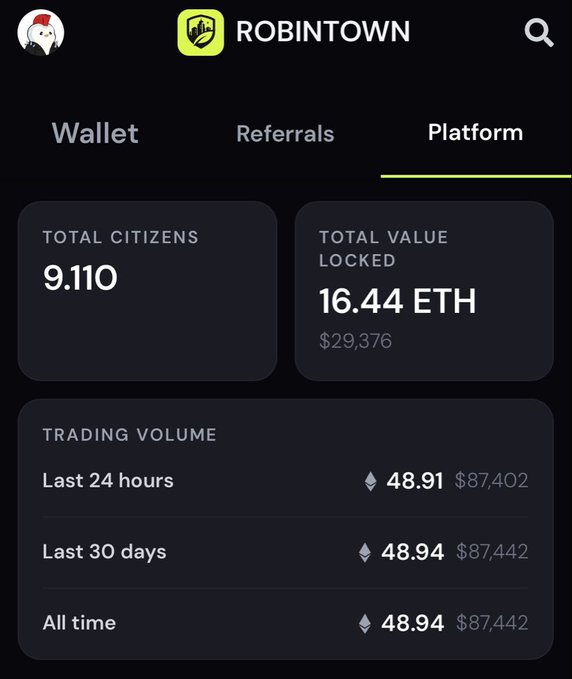 The image shows the Robintown platform's "Platform" page, displaying key statistics: 9,110 total citizens, 16.44 ETH ($29,376) total value locked, and trading volume of 48.91 ETH ($87,402) over the last 24 hours. These metrics visually support the post's claim that Robintown is approaching 10,000 users and positioning itself as a Friend.tech alternative on the Robinhood chain.