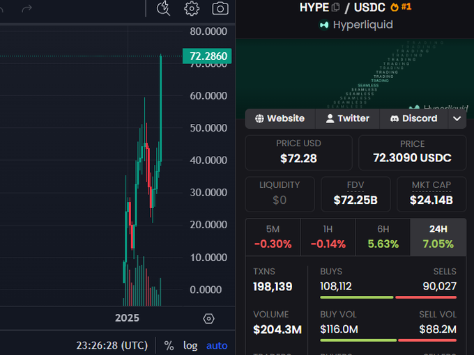 The image displays a stock trading dashboard for the cryptocurrency token HYPE. The dashboard features a graph with a red line showing the price trend of the token, while an alert indicates that the token's value has dropped by 3% from the previous day. The website for the token is also shown in the dashboard, and there are details about the token's current status on the trading app.
