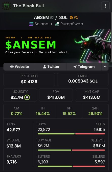 A cryptocurrency dashboard for "The Black Bull" featuring the $ANSEM token (#1) on Solana via PumpSwap, showing a price of $0.4136 USD (0.005043 SOL) with a market cap and FDV of $413.6M. The stats support the post's celebration, displaying a 29.93% gain over 24 hours and 19.52% over 6 hours alongside 42,977 transactions, confirming the token's new all-time high.