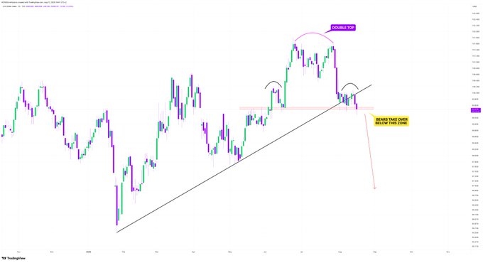 A trading chart of a cryptocurrency on TradingView showing price action, an ascending trendline, a "DOUBLE TOP" pattern, and a yellow annotation stating "3 YEARS TAKE OVER BELLOW THIS ZONE."