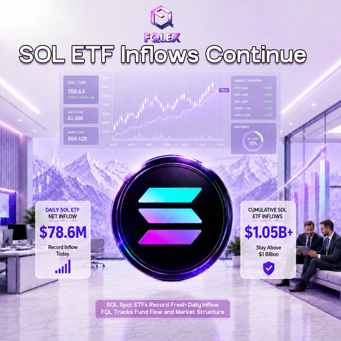 The image is a promotional graphic from FQL Exchange titled "SOL ETF Inflows Continue," featuring a large Solana (SOL) logo in the center alongside key metrics including a Daily SOL ETF Net Inflow of $78.6M (labeled as a "Record Inflow Today") and Cumulative SOL ETF Inflows of $1.05B+. It also displays a price chart showing SOL/USD at $188.64 (+2.35%) with a bullish sentiment reading of 78%, with a caption noting "SOL Spot ETFs Record Fresh Daily Inflow" and that "FQL Tracks Fund Flow and Market Structure," visually reinforcing the post's message of strong positive momentum and investor confidence in Solana ETFs.
