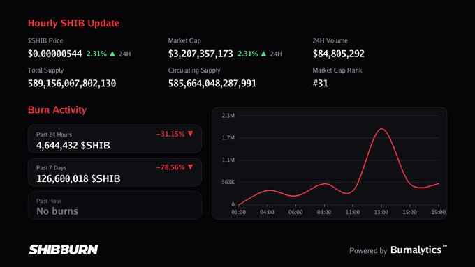 The image is a "Hourly SHIB Update" dashboard from SHIBBURN showing Shiba Inu (SHIB) trading at $0.00005442 (down 2.31% in 24H) with a market cap of $3,207,357,173, and notably indicating "No burns" in the past hour—aligning with the post's observation of a quiet period on the burn tracker.