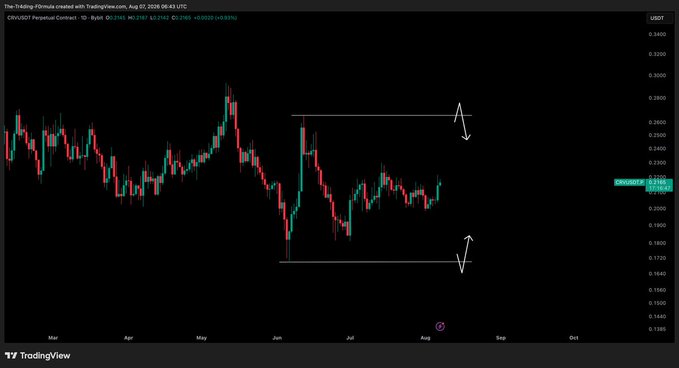 A TradingView chart of Curve DAO (CRV/USDT perpetual contract) on Binance showing the cryptocurrency's price action from March through October 2024, with horizontal support and resistance lines drawn around the $0.1700–0.1800 range and the $0.2700–0.2800 range, illustrating the sideways consolidation pattern referenced in the post. The price hovers near $0.2160, confirming the "still range bound, no play for now" assessment.