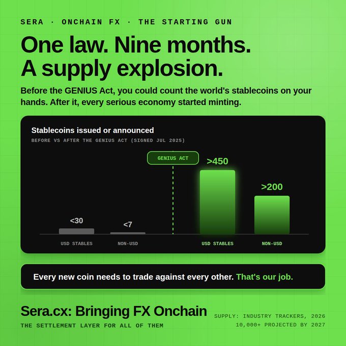A green infographic about stablecoins titled 'One law. Nine months. A supply explosion,' showing growth after the GENIUS Act with data from Sera.cx.