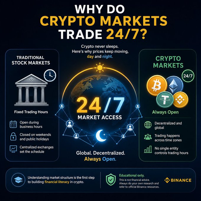 An infographic from Binance titled "Why Do Crypto Markets Trade 24/7?" comparing traditional stock markets—which have fixed trading hours, operate only during business hours, and close on weekends and holidays—with crypto markets, which are decentralized, always open, and trade across all time zones. The central graphic highlights "24/7 Market Access" with the tagline "Global. Decentralized. Always Open," alongside Bitcoin, Ethereum, and Tether coin icons, reinforcing the post's message that unlike stocks, crypto never sleeps.