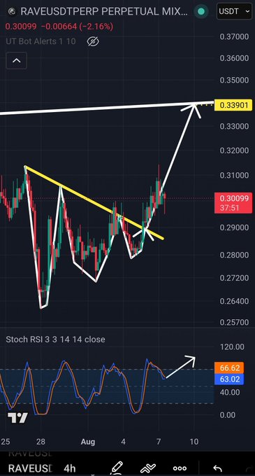 A TradingView chart of RAVEUSDT perpetual contract showing a price of 0.30099 with technical analysis including descending triangle pattern, trendlines, and a Stochastic RSI indicator at the bottom showing values 66.62/63.02.