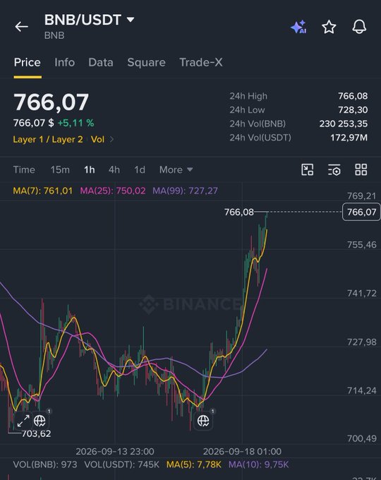 Binance trading chart for BNB/USDT showing a price of 766.07, up 5.11%, with moving averages (MA7: 761.01, MA25: 750.02, MA99: 727.27) and a recent upward trend.