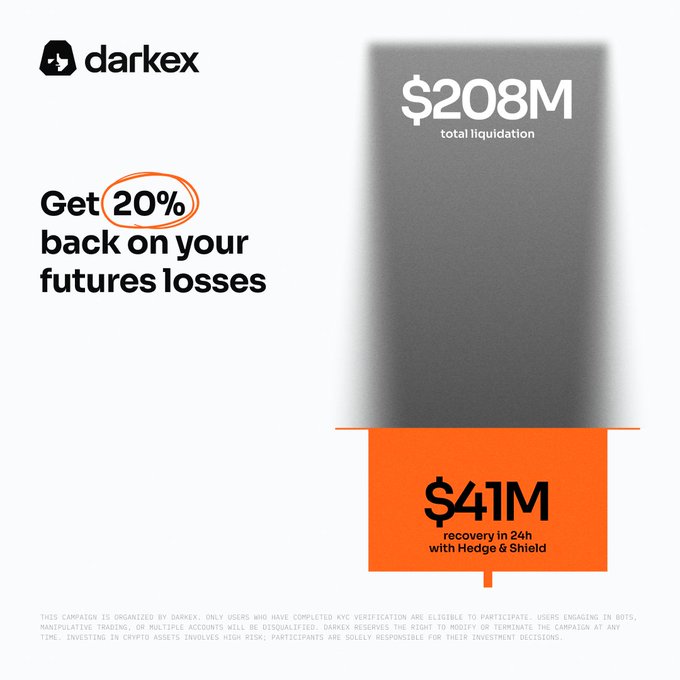 The Darkex promotional graphic displays "$208M total liquidation" at the top and "$41M recovery in 24h with Hedge & Shield" highlighted in an orange box at the bottom, alongside the message "Get 20% back on your futures losses." The image visually reinforces the post's claim by showing how the 20% Loss Recovery feature on Darkex could have offset a significant portion of the $208M in liquidations, returning $41M to affected users within 24 hours.
