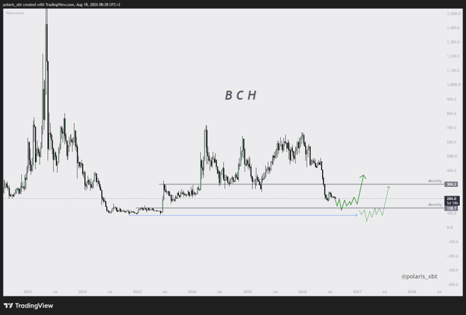 A TradingView chart displays the BCH (Bitcoin Cash) price action in USD from 2021 through 2026, showing a historic peak near $1,500 followed by a long downtrend with current price hovering around the $304 level (marked with key zones at 336.2 and 138.3), accompanied by green projected path annotations illustrating two potential bullish breakout scenarios. The chart's sub-150 alert zone mentioned by the trader aligns with the lower support level at 138.3, while the recent accumulation pattern near $304 suggests the setups the analyst is watching for a potential move toward higher resistance.