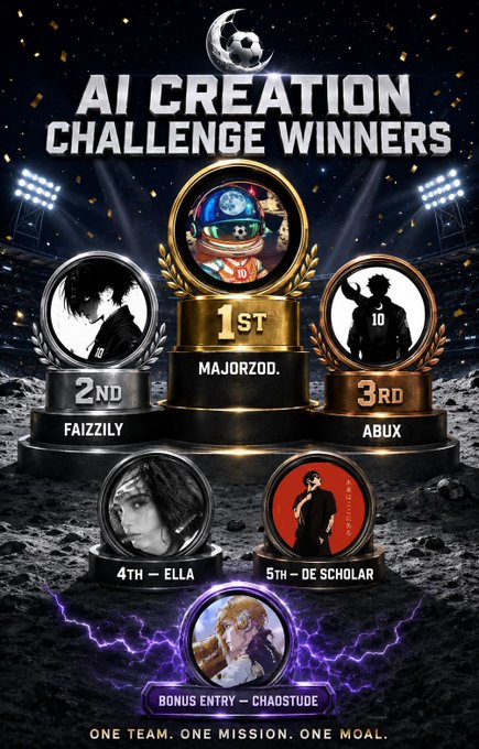 A "AI Creation Challenge Winners" leaderboard graphic displaying 1st place Majorzod, 2nd Faizzily, 3rd Abux, 4th Ella, 5th De Scholar, and bonus entry Chaostude on lunar-themed medals.