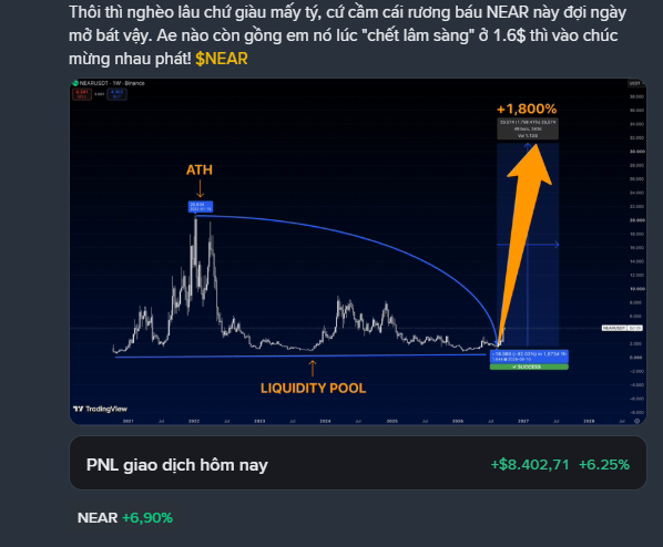 A trading chart screenshot showing a massive +1,800% spike, with labels 'ATH', 'LIQUIDITY POOL', and PNL figures including '+8.402,71', '+6,25%', and 'NEAR +6.90%'.