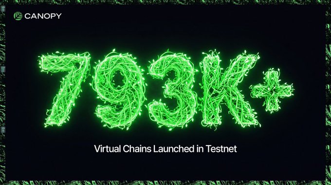A Canopy promotional graphic displays '703K+' in bright green string lights, announcing 'Virtual Chains Launched in Testnet.'