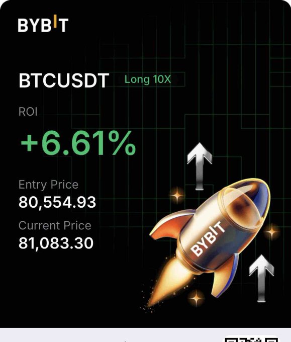 A Bybit trading dashboard screenshot showing a BTCUSDT Long 10X position with a +6.61% ROI, displaying an entry price of $80,554.93 and current price of $81,083.30. The image features the Bybit rocket logo with upward arrows, celebrating the profitable Bitcoin long position for the weekend.