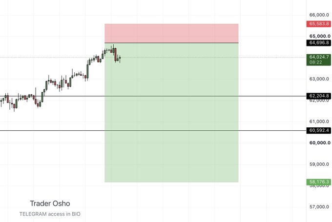 This image shows a trading chart with Bitcoin (BTC) price analysis by "Trader Osho," indicating a potential target of $62,204.8, aligning with the accompanying post's stated target of 62200.