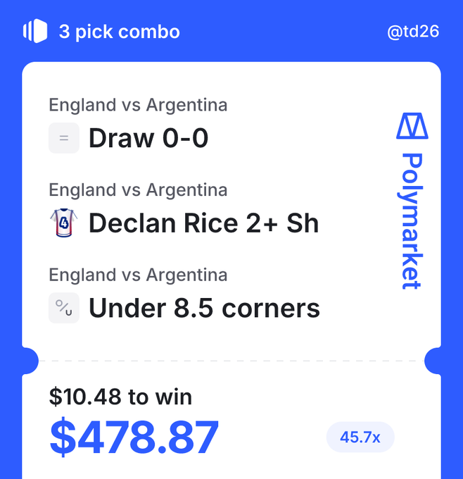 A Polymarket screenshot shows a 3-pick combo on the England vs Argentina match by user @td26, including 'Draw 0-0', 'Declan Rice 2+ Sh', and 'Under 8.5 corners', with a $10.48 bet returning $478.87 at 45.7x odds.