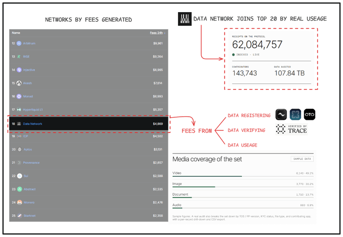 A dashboard screenshot highlighting the Data Network ranked 18th with $4,869 in fees generated, while a red annotation emphasizes its Top 20 status by real usage with 62,084,757 records, 143,743 contributors, and 107.84 TB in data assets. The image supports the post's claim that Data Network's shift toward data-oriented infrastructure has translated into sustainable fee generation, validating its long-term potential over short-term hype.