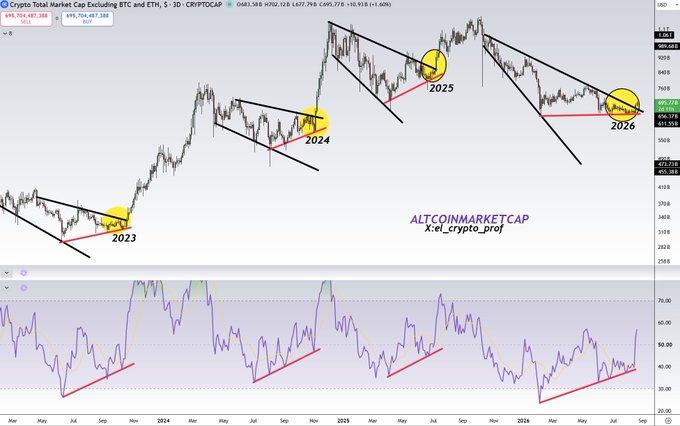 A 3D candlestick chart of the "Crypto Total Market Cap Excluding BTC and ETH, $ (TOTAL3)" ticker showing a falling wedge breakout pattern from 2023-2026, with yellow-circled breakout points marked at 2023, 2024, and 2025, alongside a lower momentum oscillator panel that mirrors the same breakout signal.