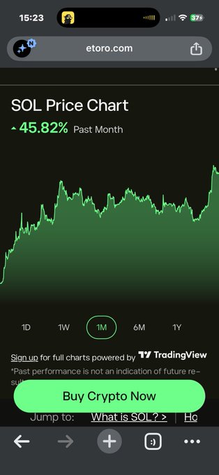 A mobile screenshot from etoro.com showing a 'SOL Price Chart' with a '45.82% Past Month' gain in green, featuring a 'Buy Crypto Now' button.