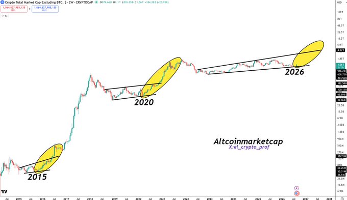A Crypto Total Market Cap Excluding BTC chart showing historical patterns with yellow highlighted zones at 2015, 2020, and a projected 2026, captioned 'Altcoinmarketcap' by @el_crypto_prof.