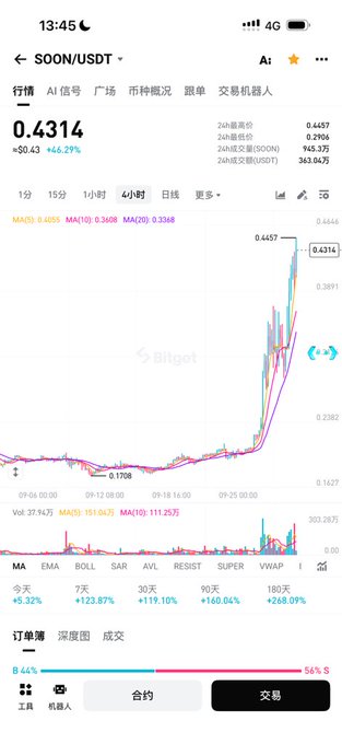 A smartphone screenshot of the Bitget trading app shows the SOON/USDT pair priced at 0.4314, up 6.29%, with a sharp upward spike visible on the 4-hour candlestick chart.