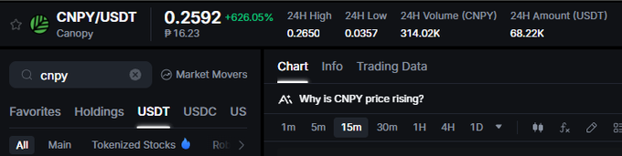 A cryptocurrency trading interface displays the CNPY/USDT (Canopy) token at a price of $0.2592, showing a +626.05% gain with 24H High of 0.2650, 24H Low of 0.0357, and volume of 314.02K CNPY. The chart tab is selected with a 15-minute timeframe active, and the AI tool is prompting "Why is CNPY price rising?"—directly visualizing the token's listing performance mentioned in the post.