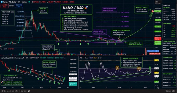 A complex cryptocurrency trading chart for NANO/USD showing price action, technical indicators, and various annotated analysis points across multiple timeframes.