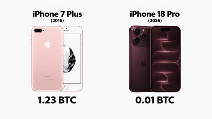 A comparison graphic showing 'iPhone 7 Plus (2016)' priced at '1.23 BTC' next to 'iPhone 18 Pro (2026)' priced at '0.01 BTC', illustrating the change in Bitcoin purchasing power.