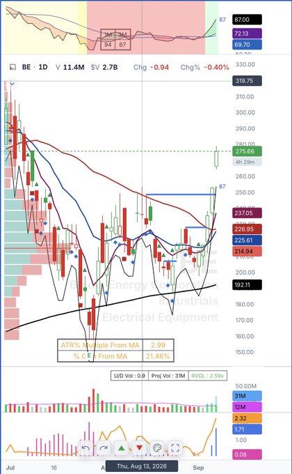 A daily candlestick chart of Bloom Energy ($BE) showing a breakout above resistance with the stock at $237.05, up 4.29%, alongside moving averages, volume data, and an ATR of 2.99, illustrating the post's mention of an RMVP setup shared in recent meetings.