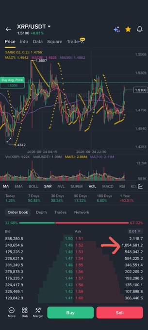 A cryptocurrency trading interface showing the XRP/USDT pair at 1.5100 with a 0.61% increase, displaying candlestick charts, technical indicators (MA, EMA, BOLL, SAR, MACD), and an order book. A red arrow points to the large XRP order of 1,854,681.2 on the sell side.