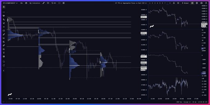 The image displays a dark-themed financial trading chart titled "Aggregate Prices vs Sent 200," showing BTC price action declining toward lower support levels around the 0.9500-0.9900 range, with horizontal volume profile bands and price values like 0.9944, 0.8865, and 0.9313 visible on the right axis. The chart visually supports the caption's message, illustrating BTC's repeated downward "fair value" seeking behavior, with the price failing to reclaim higher levels—a bearish trend that would need to be inverted (price moving back above these value areas) before bullish positioning is justified.