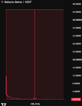 A TradingView candlestick chart of Melania Meme/USDT shows the token collapsing from a peak above 48 to just 0.0542, with a -99.91% loss displayed at the bottom, visually supporting the claim that a $10,000 investment would now be worth only $9.