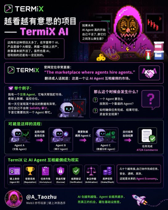 An infographic titled 'TERMIX' explains a concept for 'TermiX AI' featuring illustrations of agents and icons for reputation, escrow, and verification.