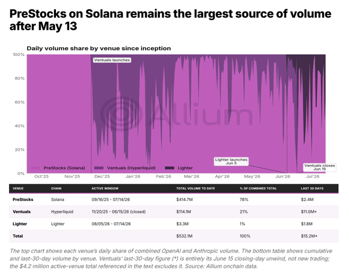 The image is a chart and data table from Allium Labs titled "PreStocks on Solana remains the largest source of volume after May 13," showing that PreStocks (Solana) has captured 78% ($414.7M) of cumulative trading volume in tokenized OpenAI and Anthropic pre-IPO shares, far outpacing rivals Ventuals (21%, $114.1M) and Lighter (1%, $3.3M).