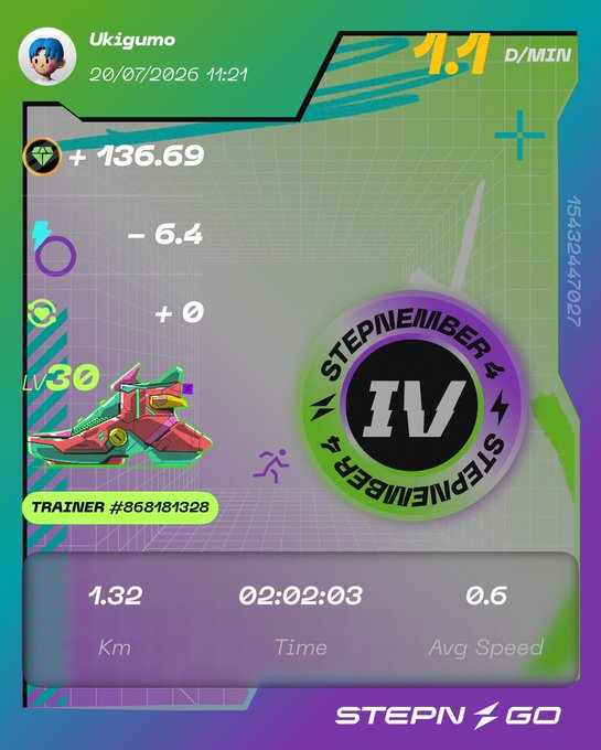 A STEPN GO fitness app screenshot showing a workout summary dated 20/07/2026 for user 'Ukigumo' with stats: 1.32 Km, 02:02:03 Time, 0.6 Avg Speed, earning +136.69 with a Level IV Stepmember badge.