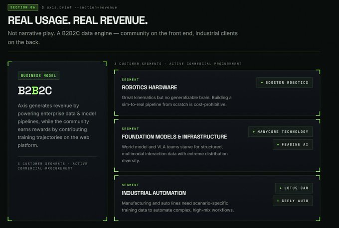 An Axis Brief document section titled "REAL USAGE. REAL REVENUE." describing a B2B2C business model with three customer segments: Robotics Hardware (Booster Robotics), Foundation Models & Infrastructure (Nanycore Technology, Feagine AI), and Industrial Automation (Lotus Car, Geely Auto).