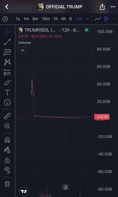 A TradingView chart displays the price action of the OFFICIAL TRUMP ($TRUMP/SOL) token over a 12-hour timeframe, showing a massive initial spike followed by a sharp collapse to 2.61B, with a current value down 83.61M (-3.10%), visually illustrating the post's claim that Trump-related assets serve as exit liquidity and consistently decline after their launch.