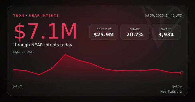 A dark-themed financial dashboard displays "$7.1M through NEAR Intents today" for July 30, 2026, showing a 14-day line graph with a "BEST DAY" of $25.9M, a "SHARE" of 20.7%, and "SWAPS" of 3,934, sourced from NearStats.org.