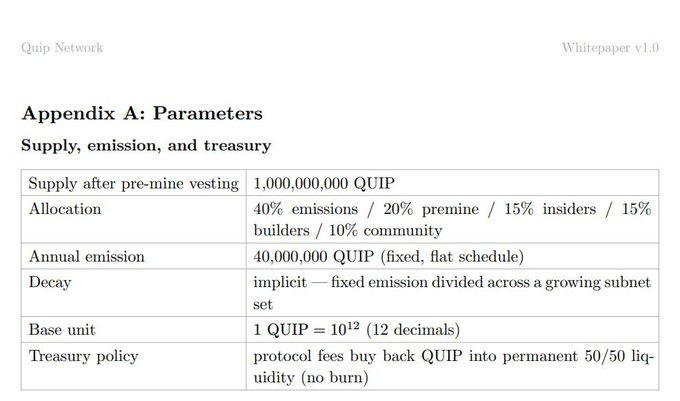 Appendix A: Parameters from the Quip Network Whitepaper v1.0, detailing supply (1,000,000,000 QUIP after pre-mine vesting), allocation (40% emissions, 20% pre-mine, 15% insiders, 15% builders, 10% community), annual emission (40,000,000 QUIP), implicit decay across growing subnets, base unit (1 QUIP = 10^12), and a treasury policy of fee-based liquidity.