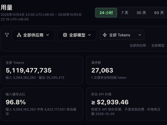 A dashboard in Chinese showing usage statistics for the last 24 hours, including '5,119,477,735' total tokens, '27,063' requests, '96.8%' cache hit rate, and '≈ $2,939.46' cost.