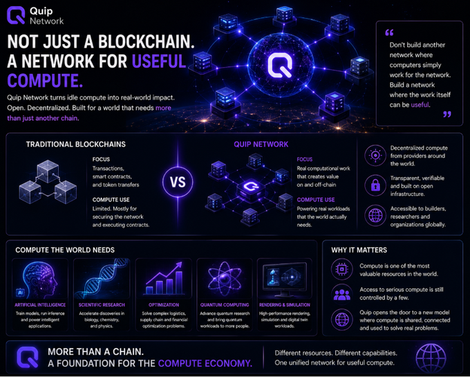 An infographic for 'Quip Network' titled 'NOT JUST A BLOCKCHAIN. A NETWORK FOR USEFUL COMPUTE,' comparing traditional blockchains to the Quip Network and highlighting use cases like AI, scientific research, and rendering.