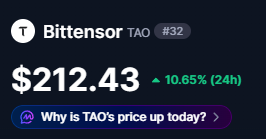 A price display for Bittensor (TAO) token showing $212.43, up 10.65% in 24 hours, with a prompt asking "Why is TAO's price up today?".