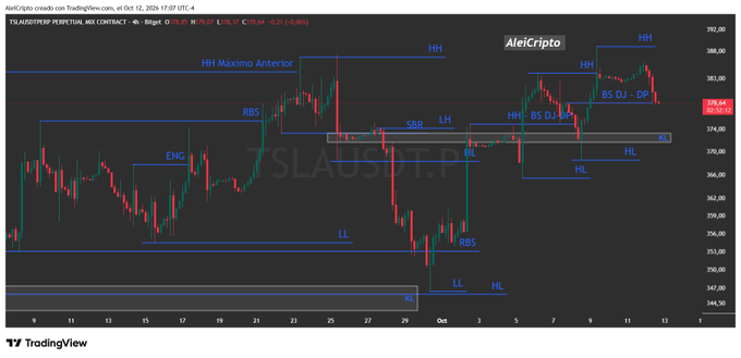 A TradingView 4-hour candlestick chart for TSLA/USD (Tesla Perpetual MXC Contract) on BingX, annotated with technical analysis labels including HH (Higher High), HL (Higher Low), LL (Lower Low), LH (Lower High), RBS, ENG, SDR, BS DJ, BS DJ - DP, and KL, by AleCripto, showing price action around $378.65.