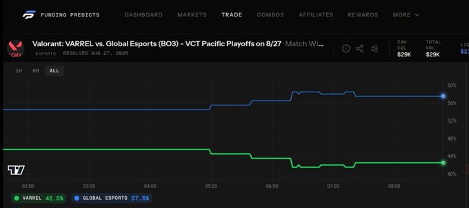 A Funding Predicts trading dashboard showing the match between Valorant: VARREL vs. Global Esports (BO3) with odds at VARREL 42.5% and GLOBAL ESPORTS 57.5%.
